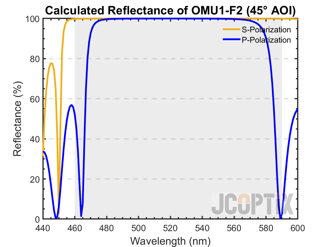 Calculated Reflectance of OMU1-F2 @ 45° AOI